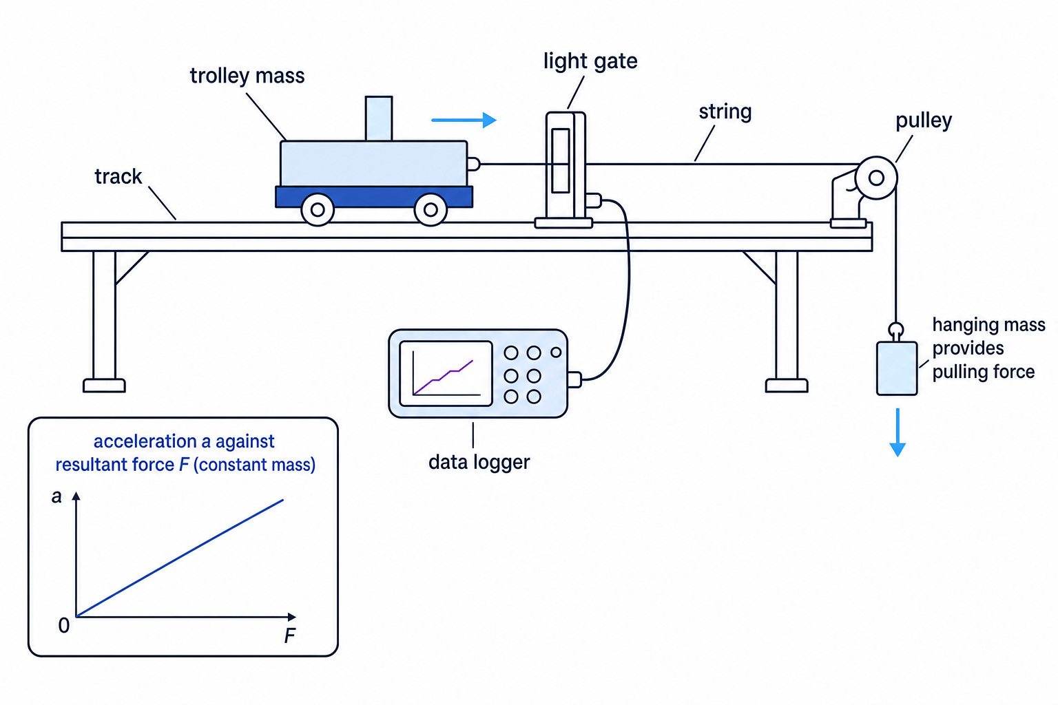 Required practical setup with trolley, pulley, hanging mass, light gate and acceleration-force graph