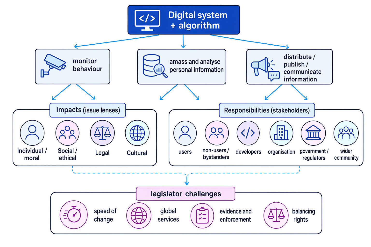 Concept map showing digital systems, monitoring, personal information analysis, publishing, stakeholders, issue lenses and legislator challenges