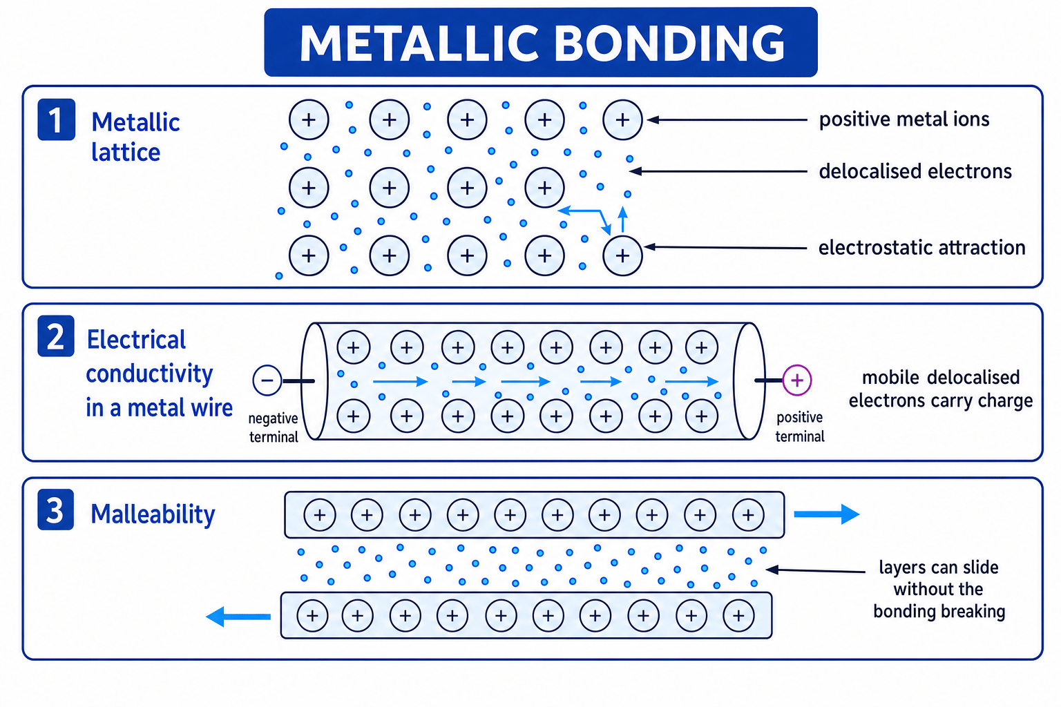 Metallic bonding diagram showing positive metal ions, delocalised electrons, electrical conductivity and malleability
