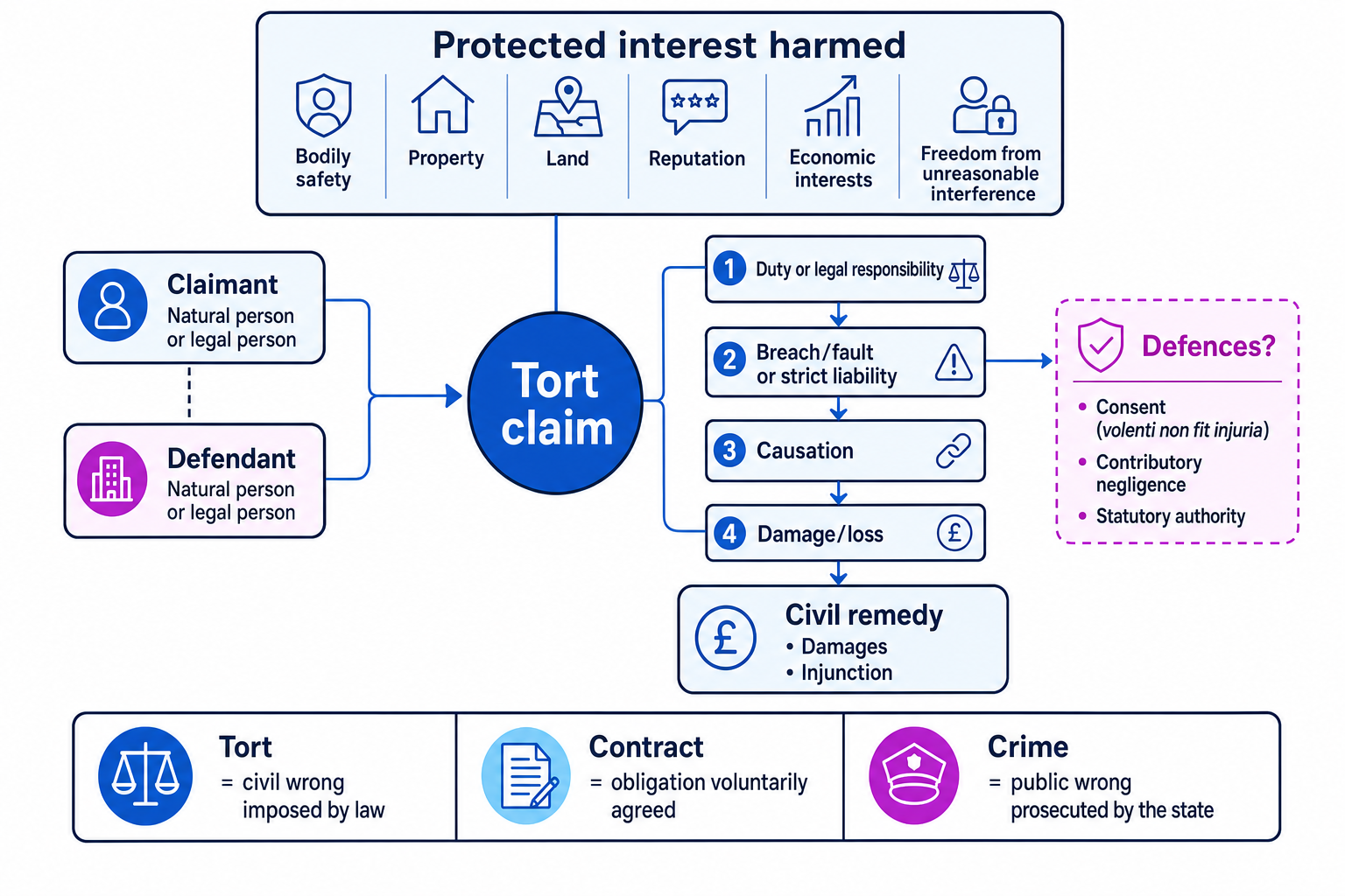 Diagram showing the anatomy of a tort claim, including claimant, defendant, protected interests, liability elements, defences and remedies