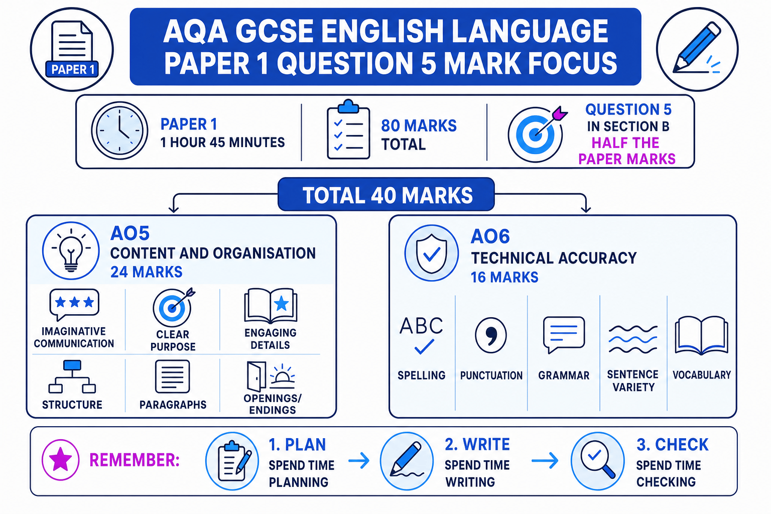 Infographic showing AQA Paper 1 Question 5 mark split: 40 marks total, 24 for AO5 content and organisation, 16 for AO6 technical accuracy