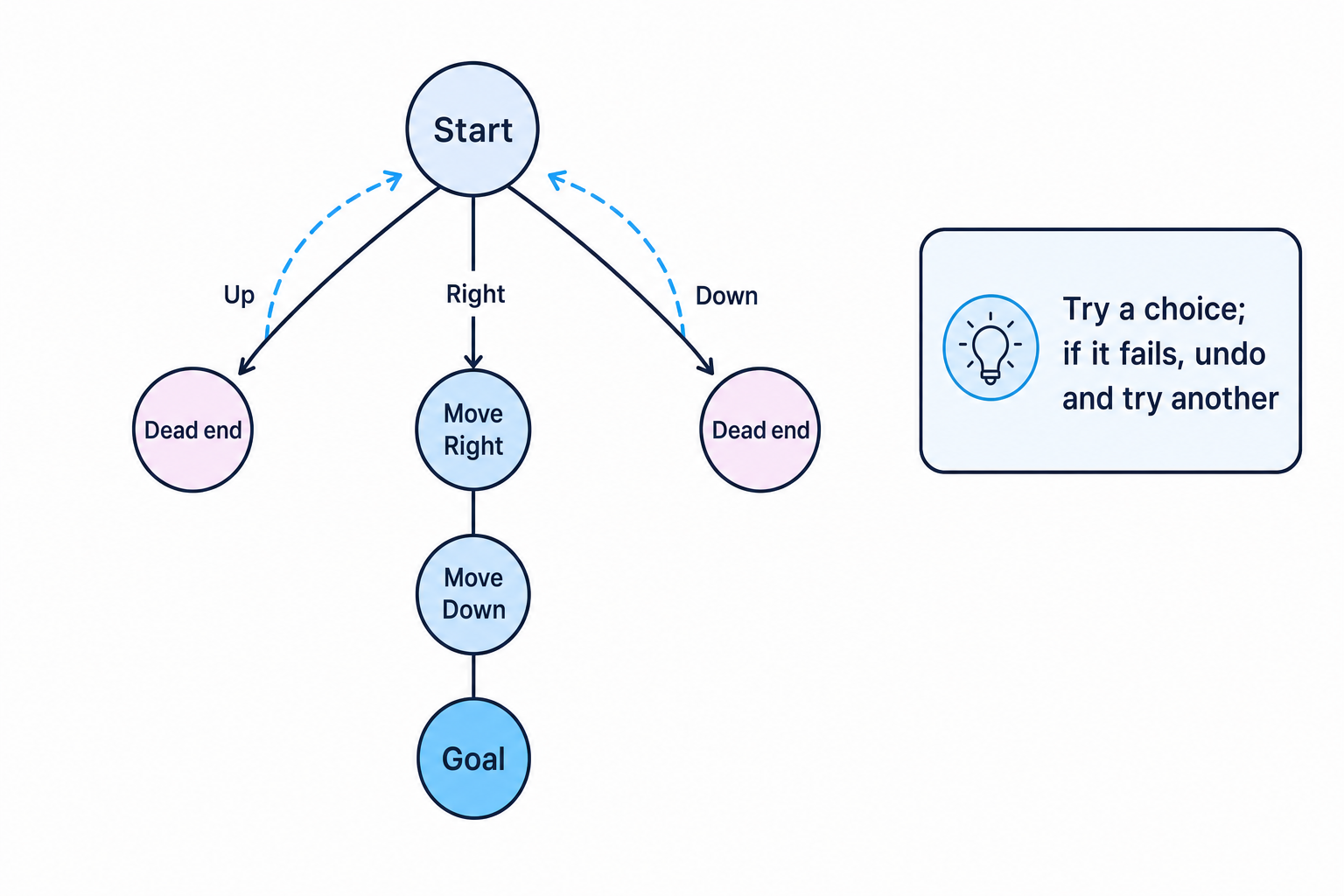 Backtracking search tree for a maze, showing dead ends and returning to try another path