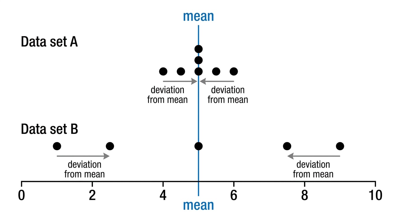Two dot plots with the same mean but different spread