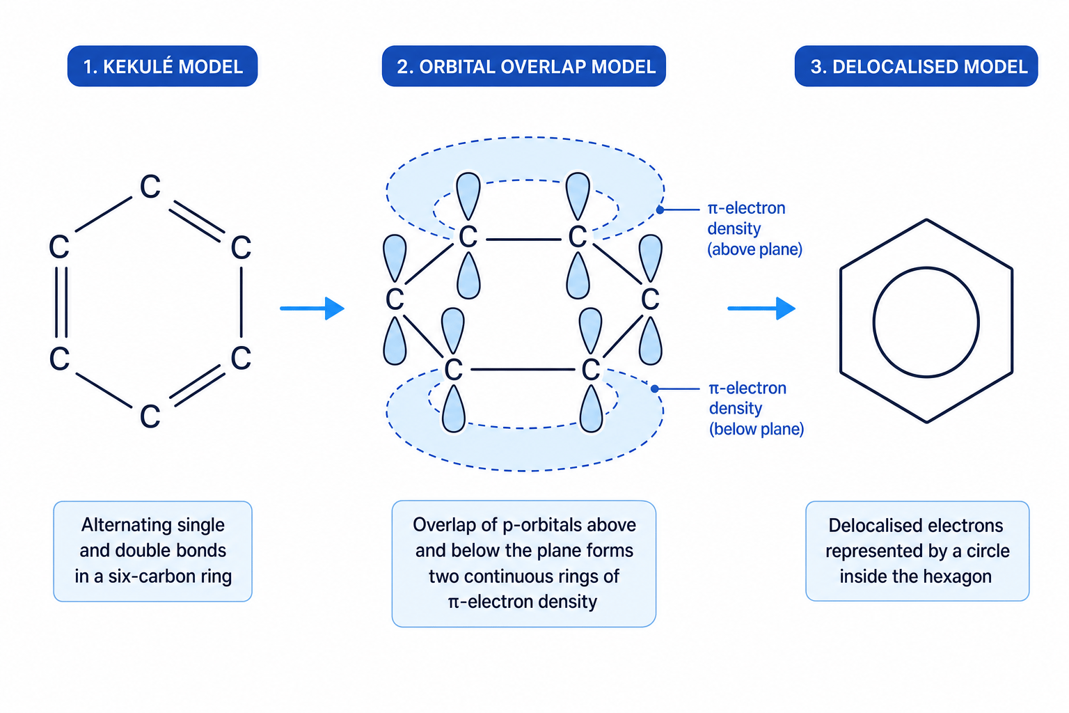 Comparison of Benzene Models