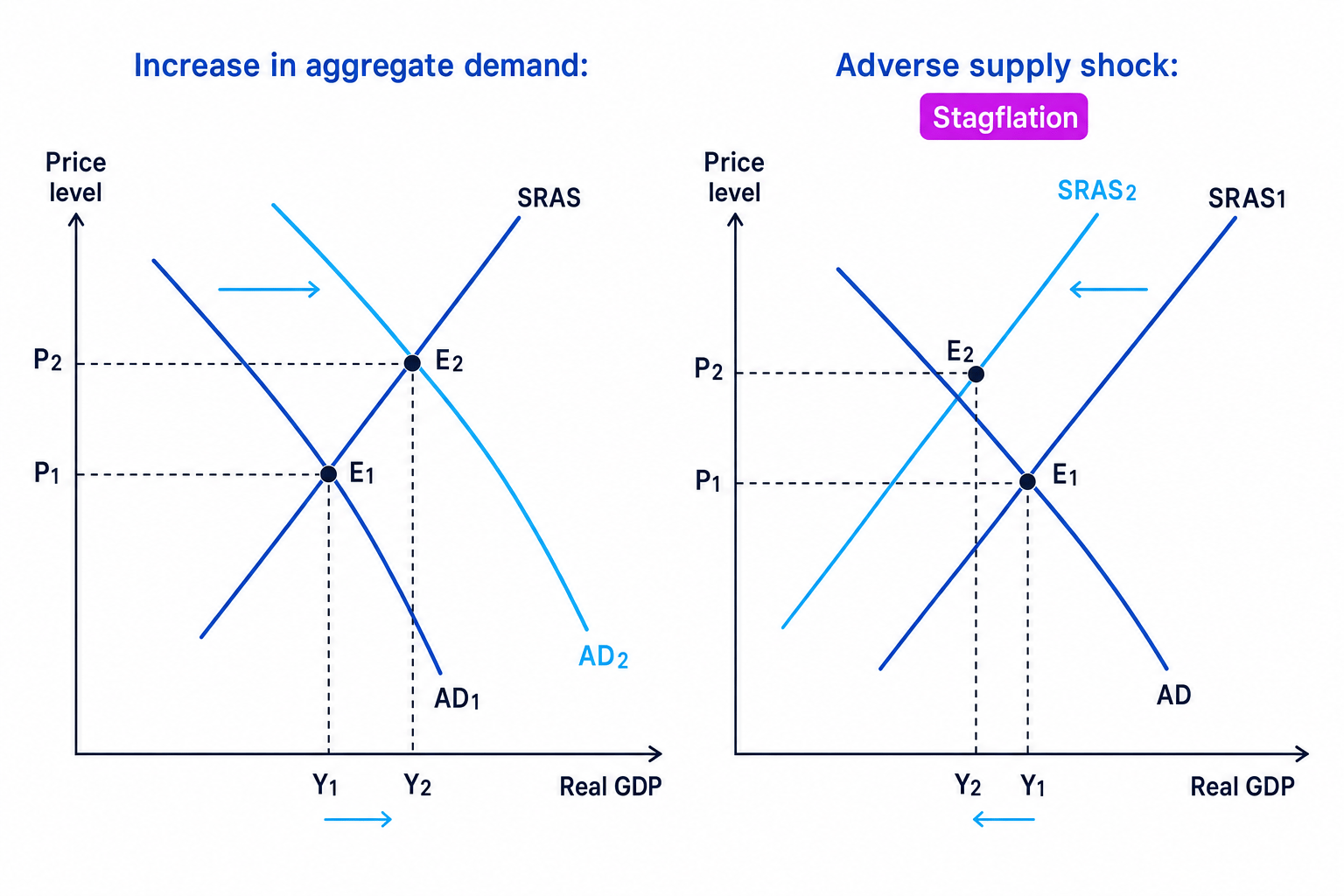 Two AD-AS diagrams showing an increase in aggregate demand and an adverse supply shock