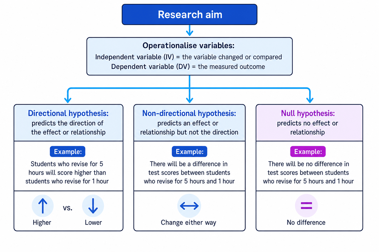 Flowchart showing research aim, operationalised IV and DV, directional hypothesis, non-directional hypothesis, and null hypothesis
