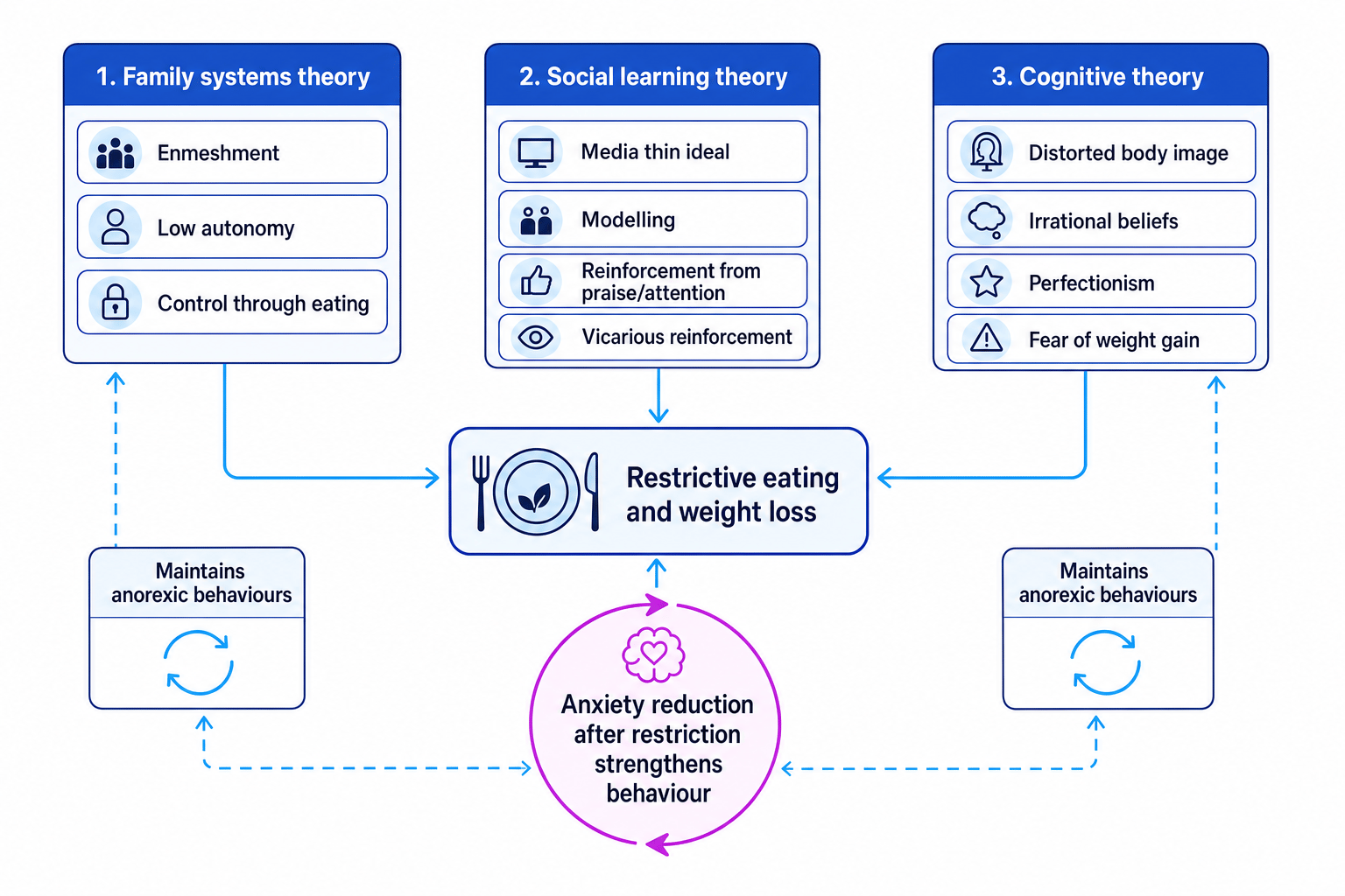 Schematic showing family systems theory, social learning theory and cognitive theory feeding into restrictive eating and maintenance of anorexic behaviours