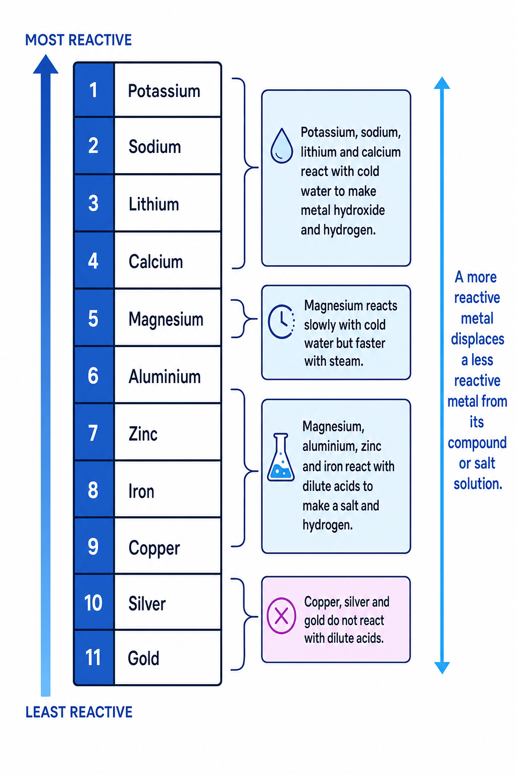 Reactivity series of common metals with water, acid and displacement patterns