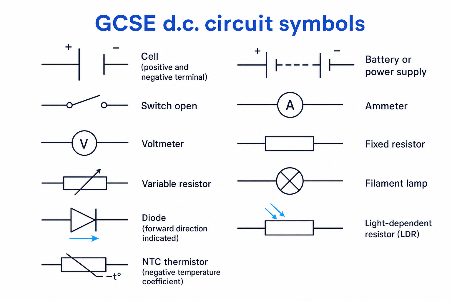 Standard GCSE d.c. circuit symbols including cells, meters, resistors, lamp, diode, LDR and thermistor