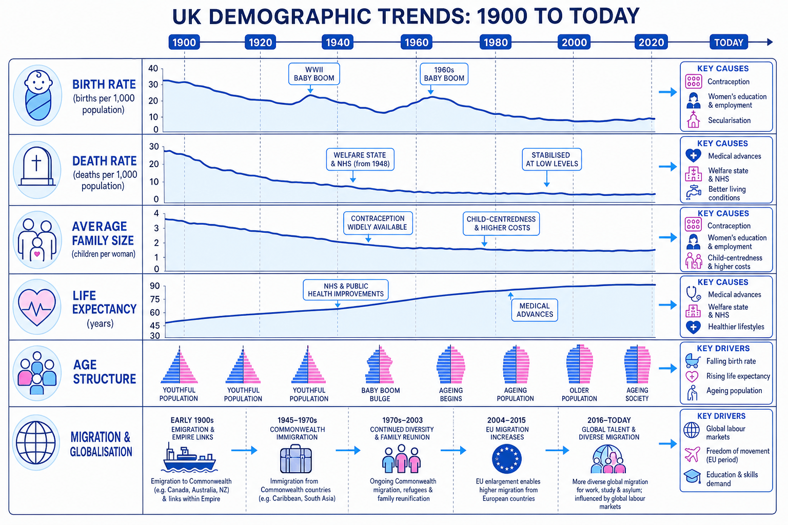 Timeline of UK demographic trends since 1900