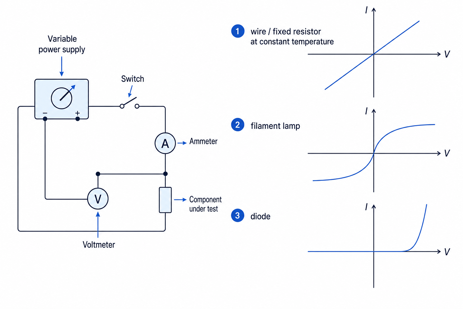 Current-voltage investigation circuit and graph shapes