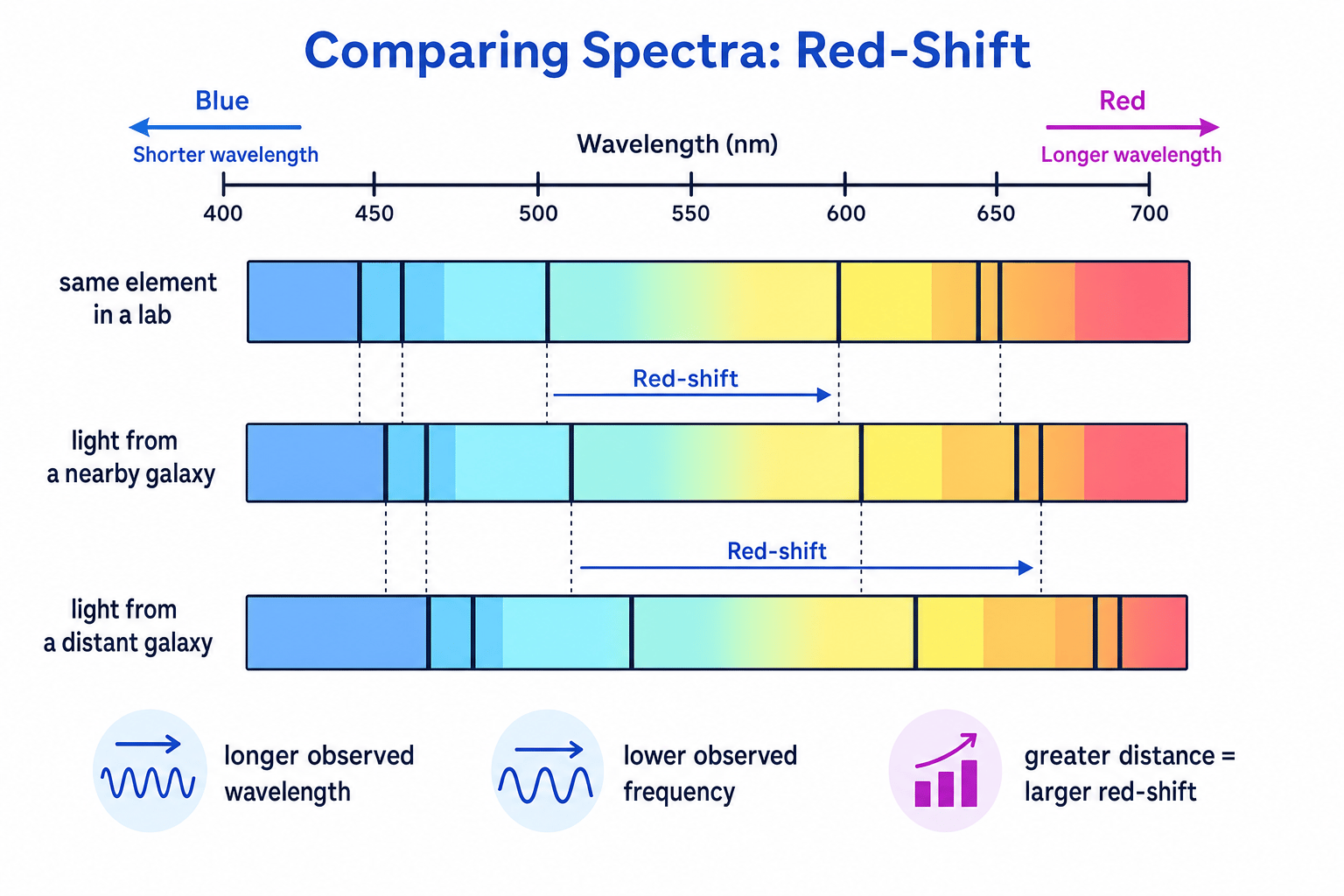 Diagram comparing laboratory absorption lines with nearby and distant galaxy spectra shifted towards the red end