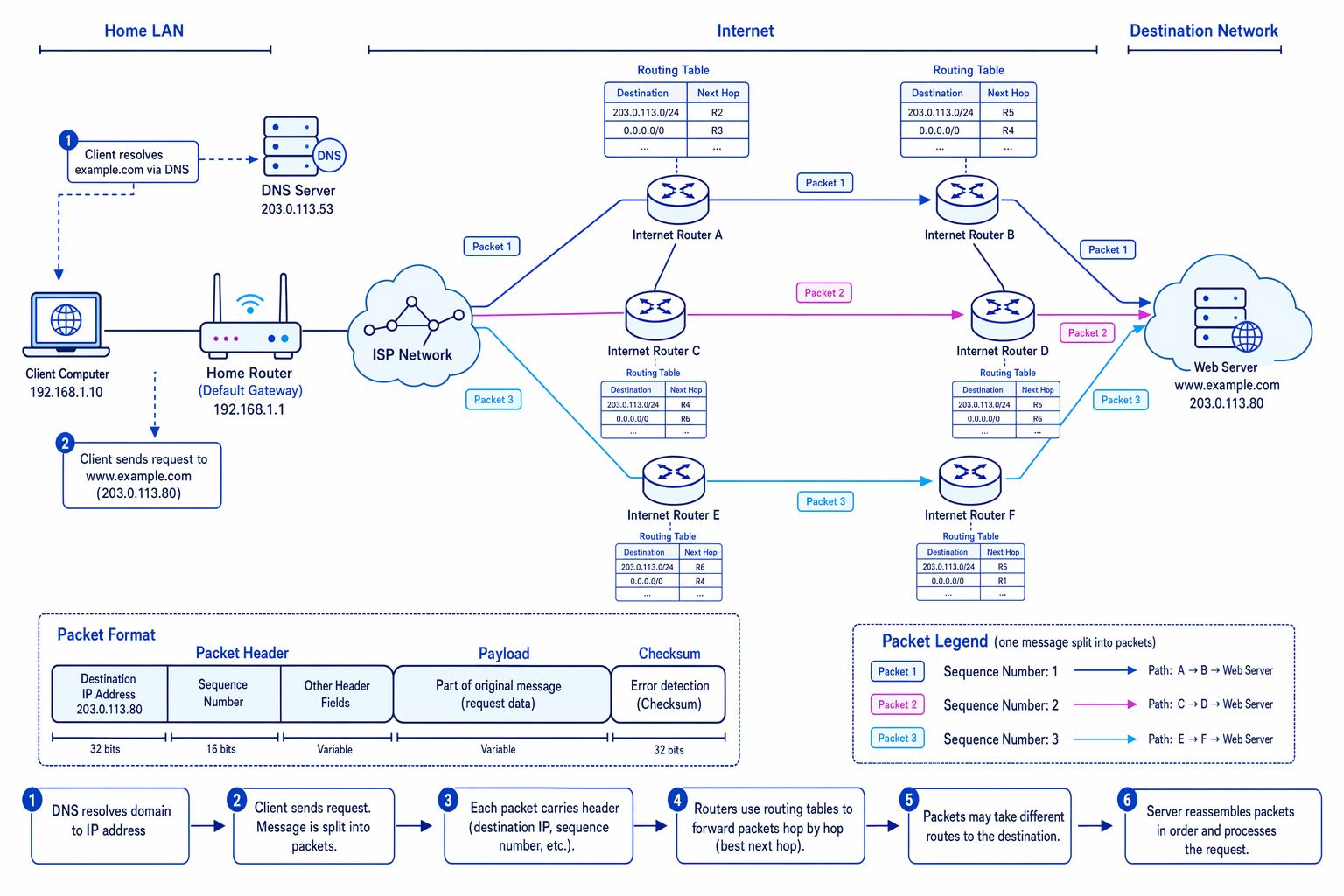 Packet switching and routing across the Internet