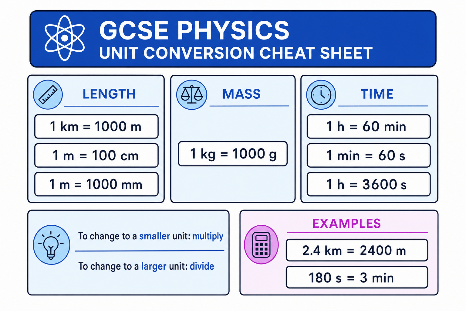 Unit conversion cheat sheet showing common length, mass and time conversions