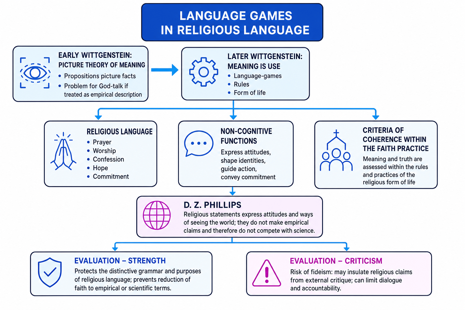 Concept map showing the move from early Wittgenstein's picture theory to later Wittgenstein's language-games, with Phillips applying this to religious language and evaluation points