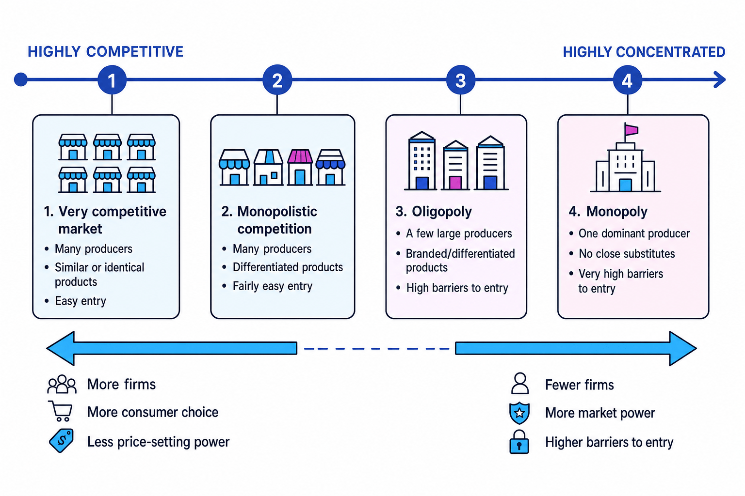 Market structure spectrum from highly competitive to highly concentrated