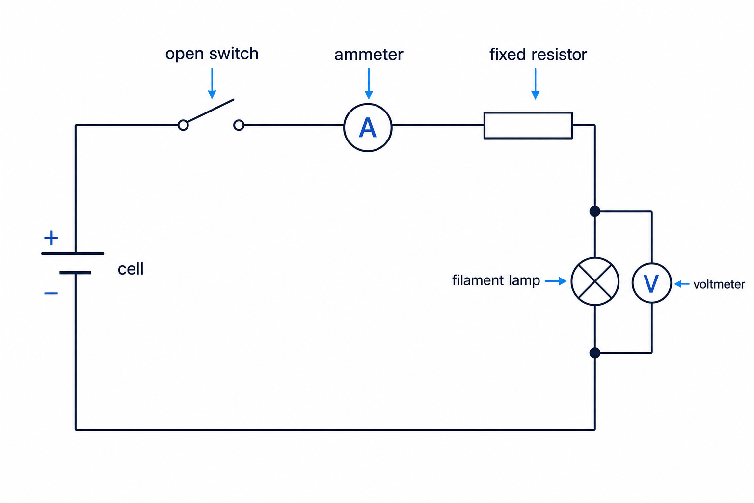 Circuit diagram with one cell, open switch, ammeter and fixed resistor in series with a filament lamp, and a voltmeter connected in parallel across the lamp