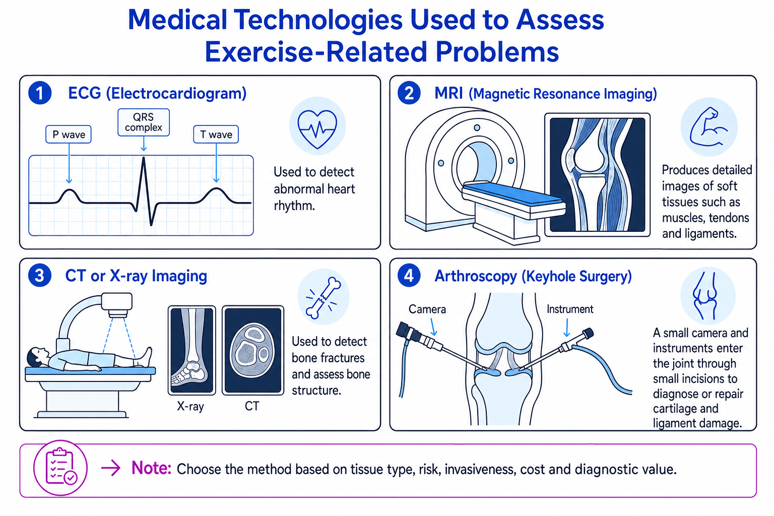 Overview of medical technologies used to assess exercise-related problems