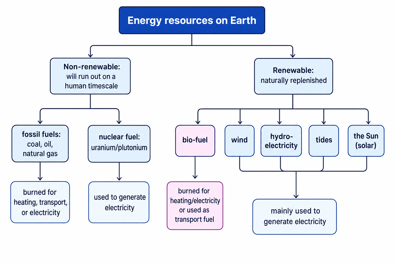 Concept map grouping energy resources into renewable and non-renewable, with main uses