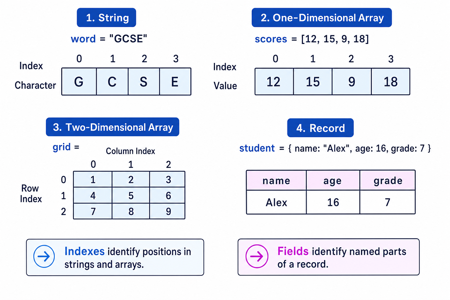 Diagram comparing a string, one-dimensional array, two-dimensional array and record