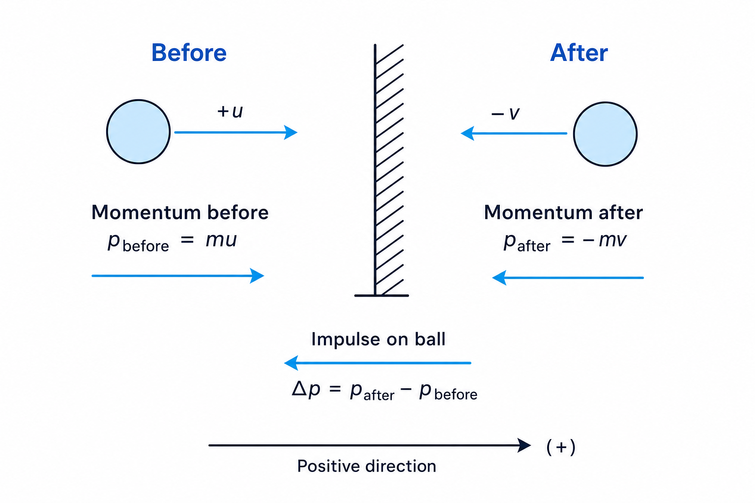 Ball rebounding from a wall, showing momentum before and after and impulse as the change in momentum