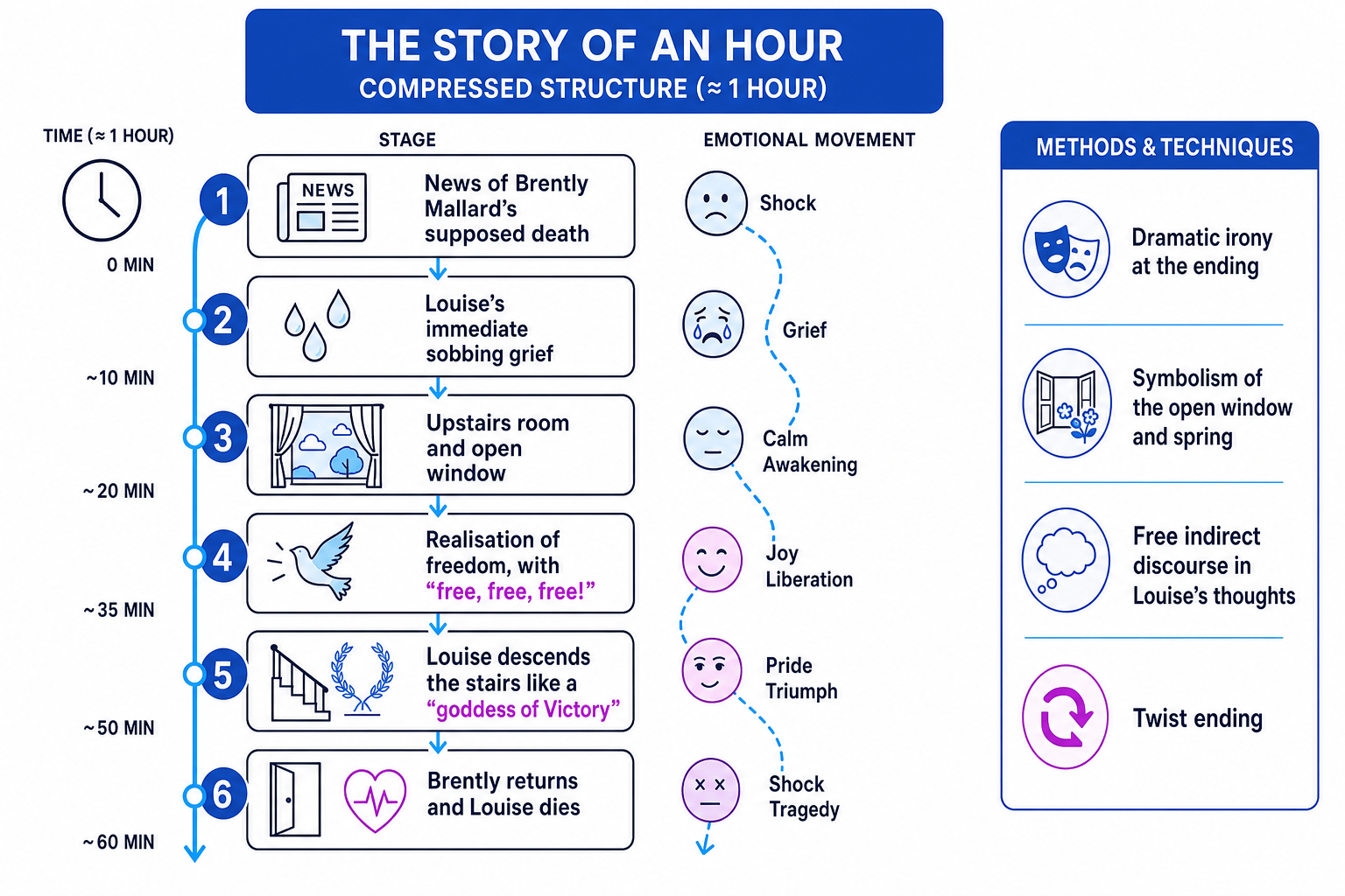Timeline of the compressed structure of The Story of an Hour, showing key events and techniques