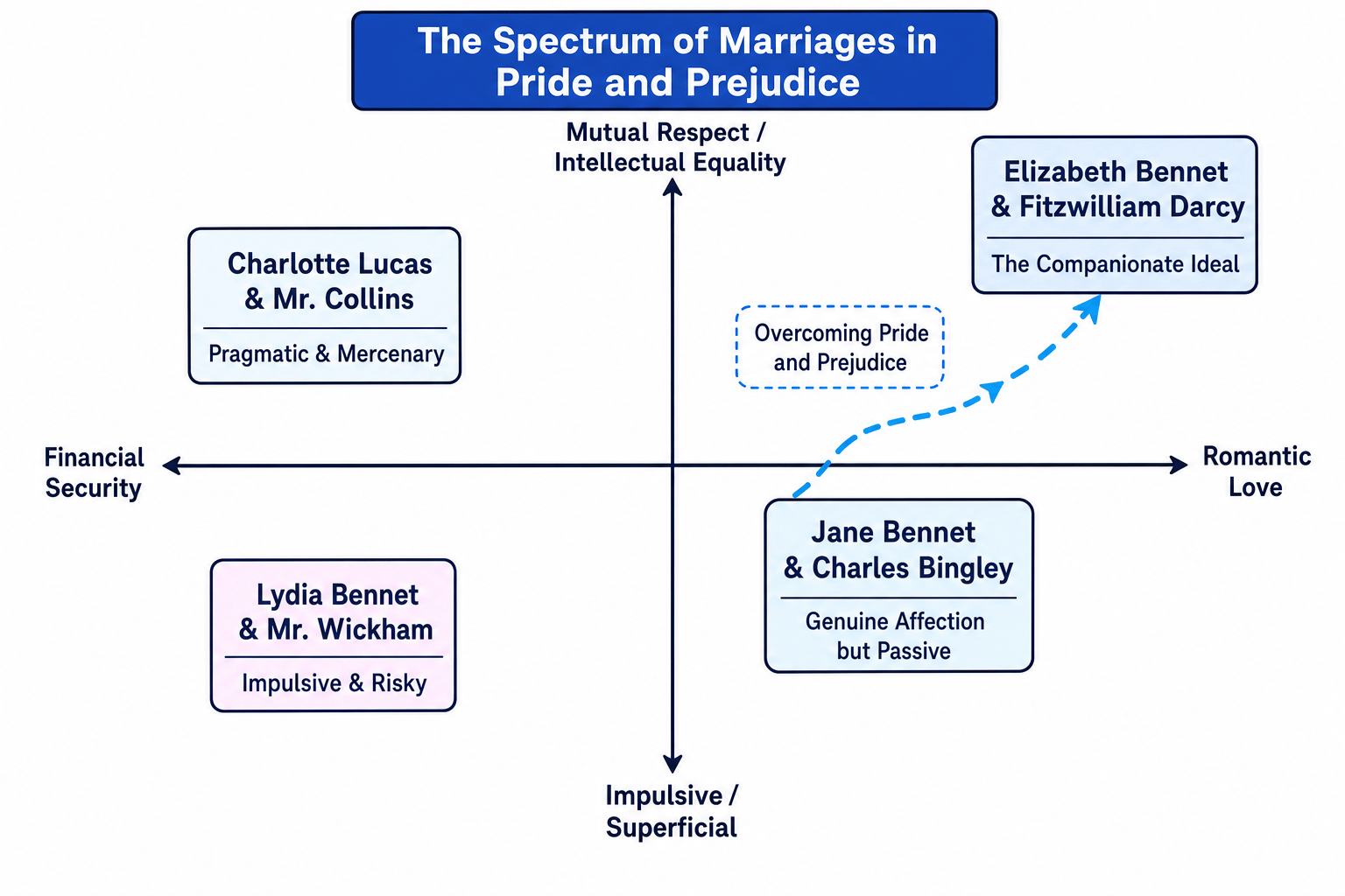 The Spectrum of Marriages in Pride and Prejudice