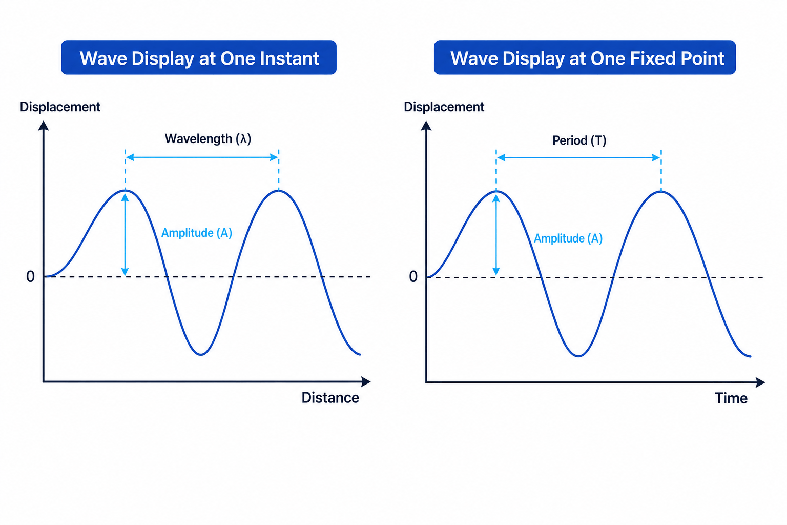Two graphs comparing displacement-distance and displacement-time wave displays