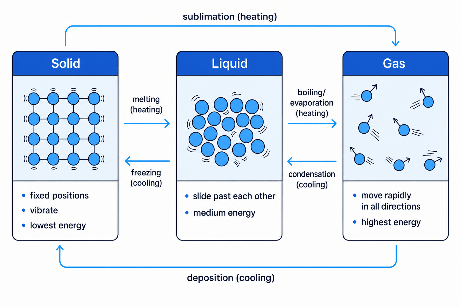 Particle arrangements and interconversions for solids, liquids and gases