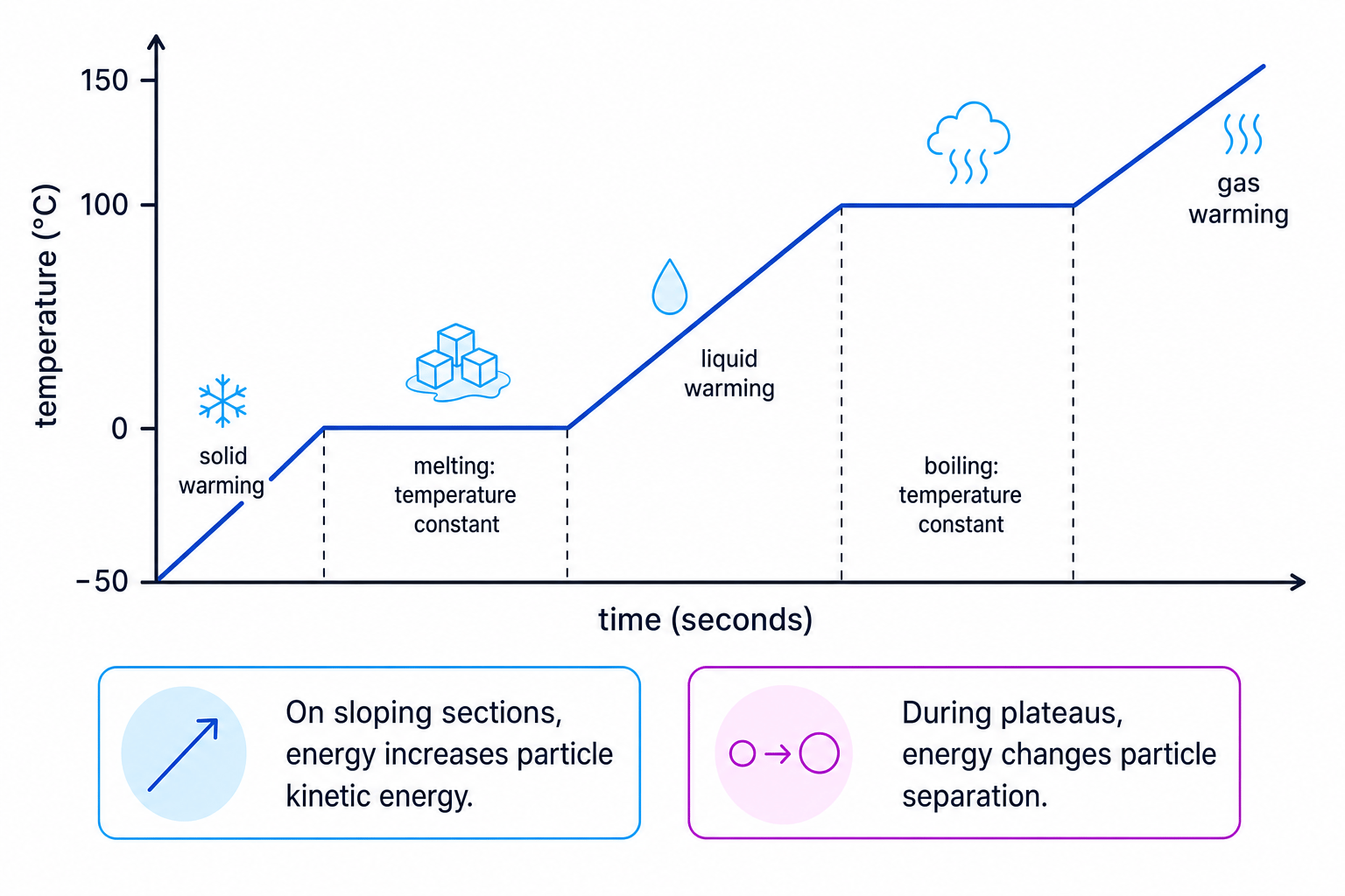Temperature-time graph showing constant temperature during melting and boiling