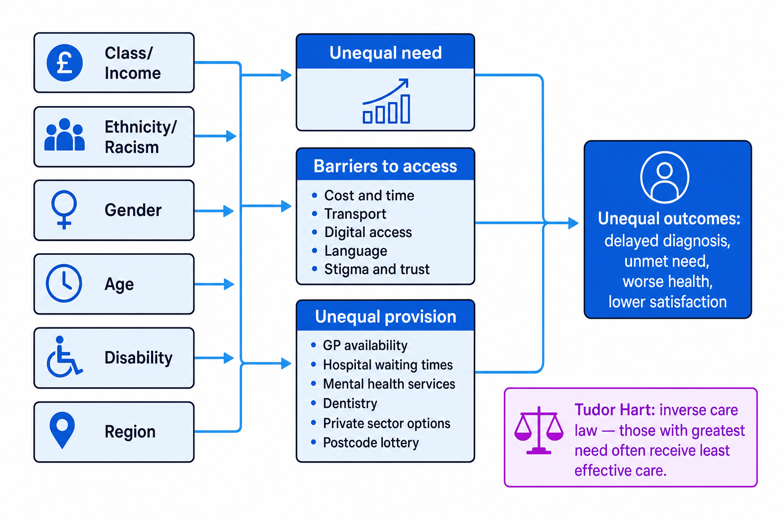 Concept map showing social locations, barriers to access, unequal provision and unequal outcomes in health care