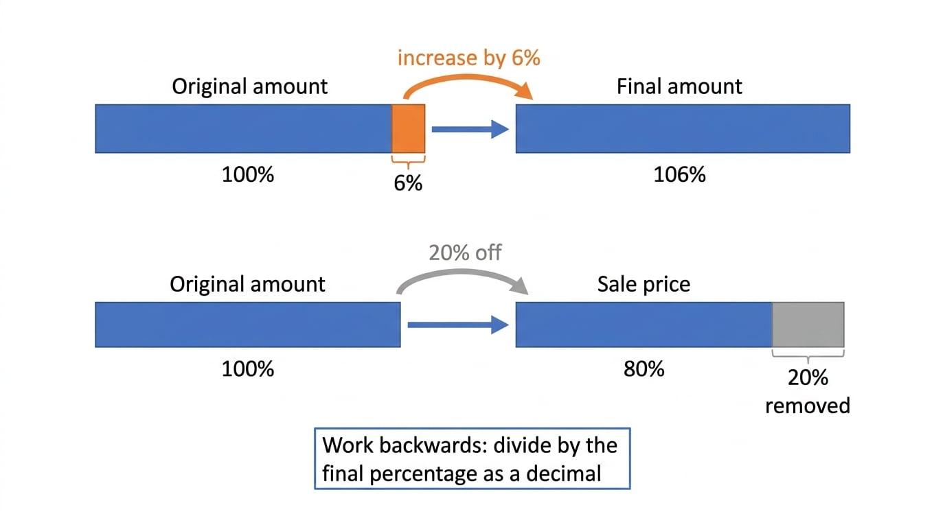 Bar models showing original 100%, increased final 106%, and sale price 80% after a 20% discount
