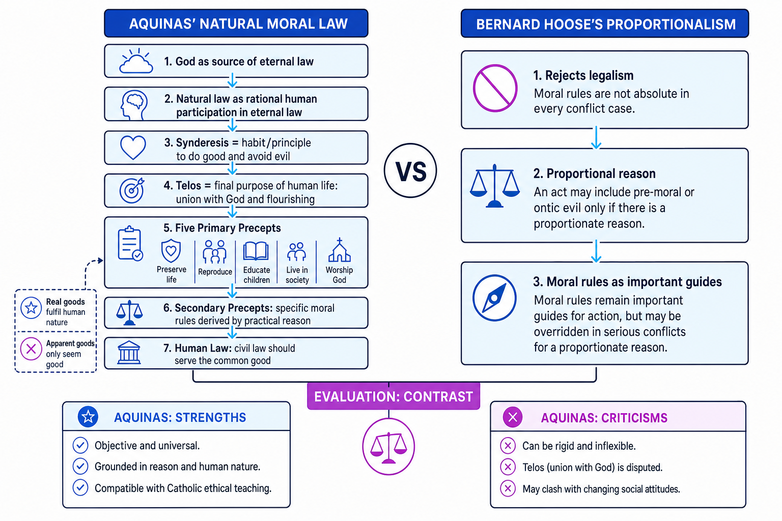 Concept map comparing Aquinas' Natural Moral Law and Bernard Hoose's proportionalism