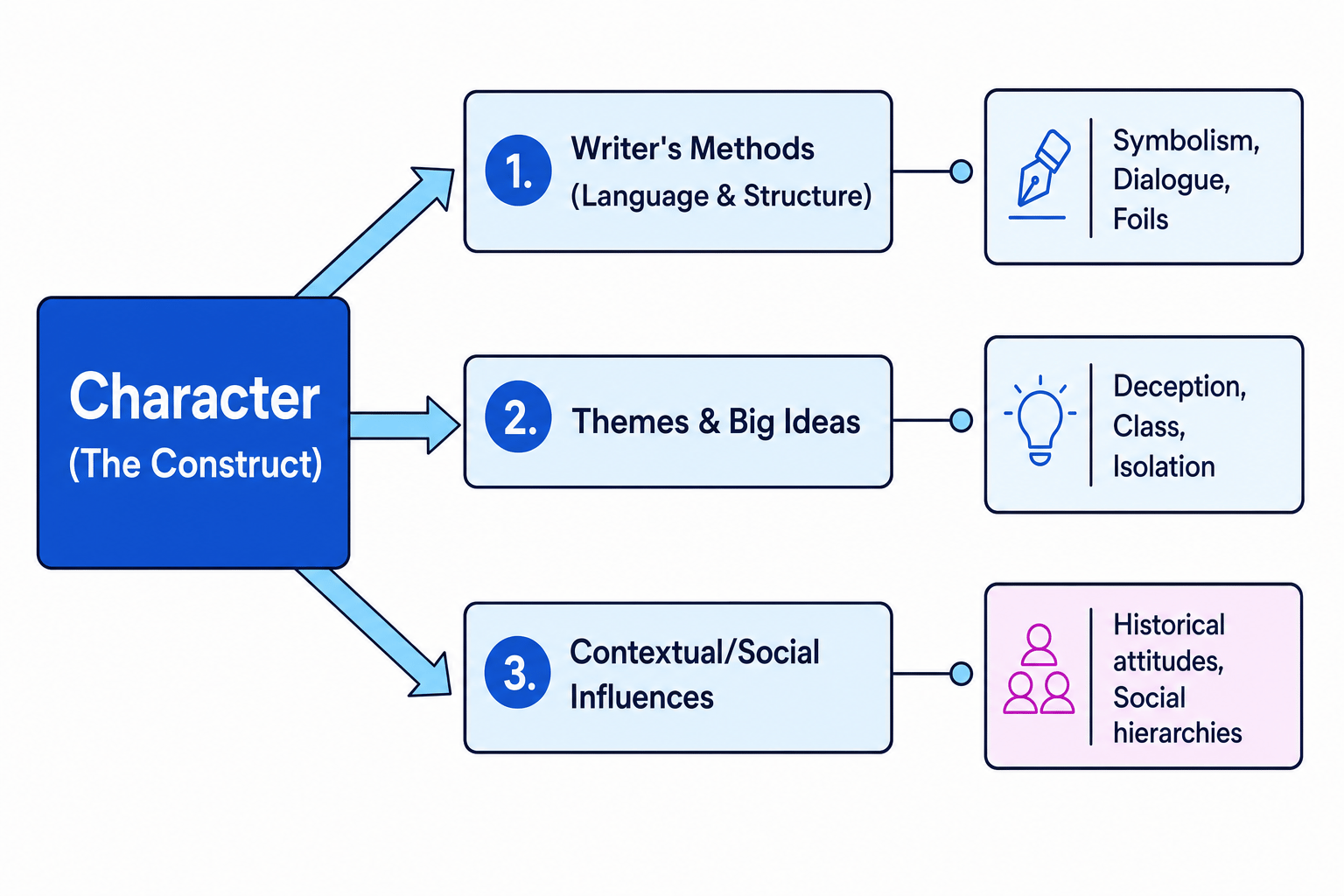 Character as a Construct Model