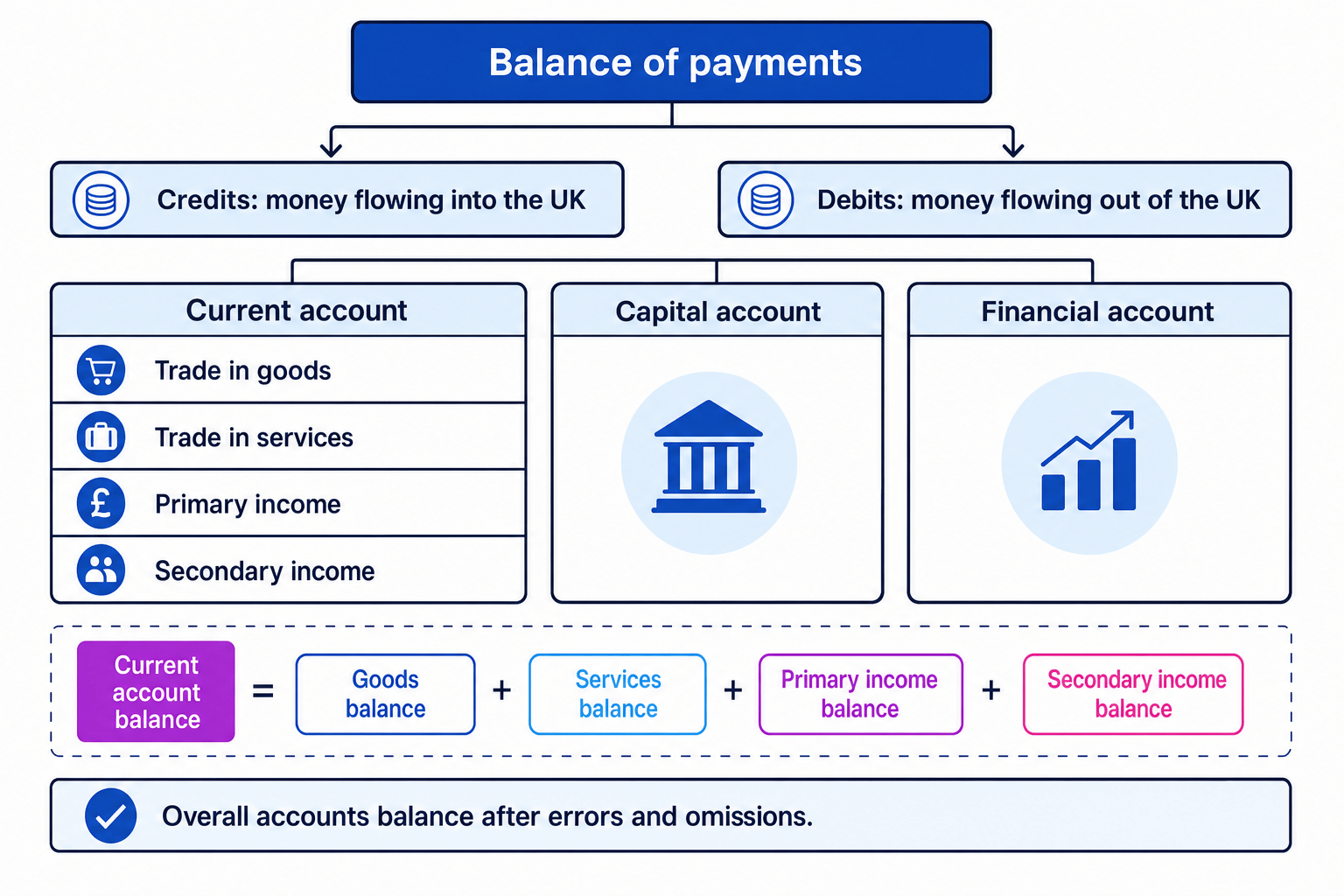 Schematic of the balance of payments accounts, showing credits, debits, current account components, capital account and financial account