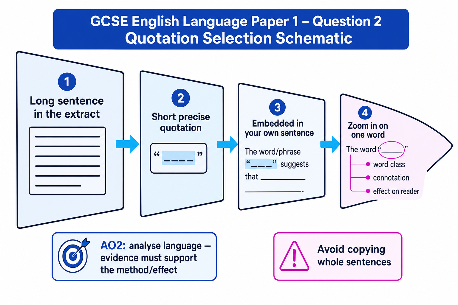 Quotation selection funnel for GCSE English Language Paper 1 Question 2