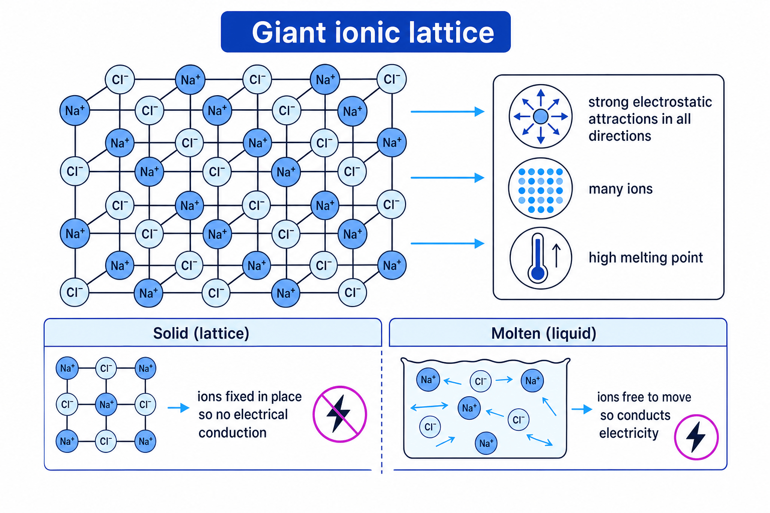 Giant ionic lattice showing alternating sodium and chloride ions, high melting point, and conductivity when molten