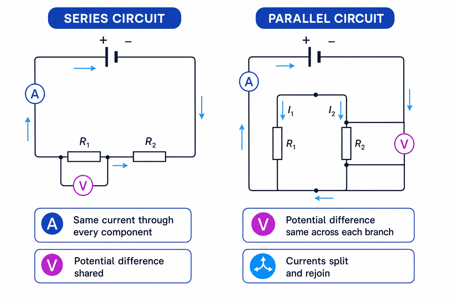Series and parallel circuits showing where ammeters and voltmeters are placed and how current and potential difference behave