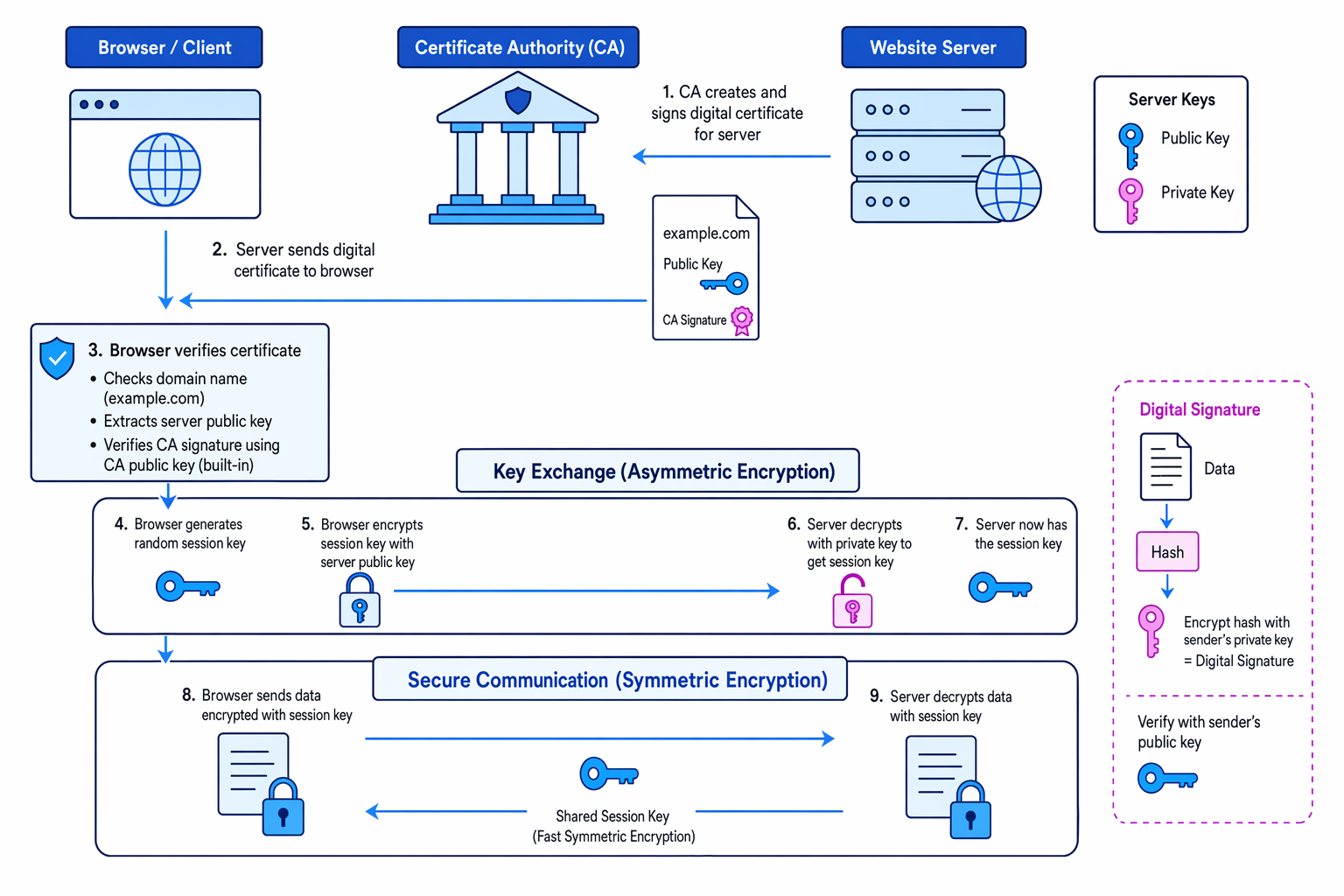 Certificates, asymmetric key exchange and symmetric session encryption