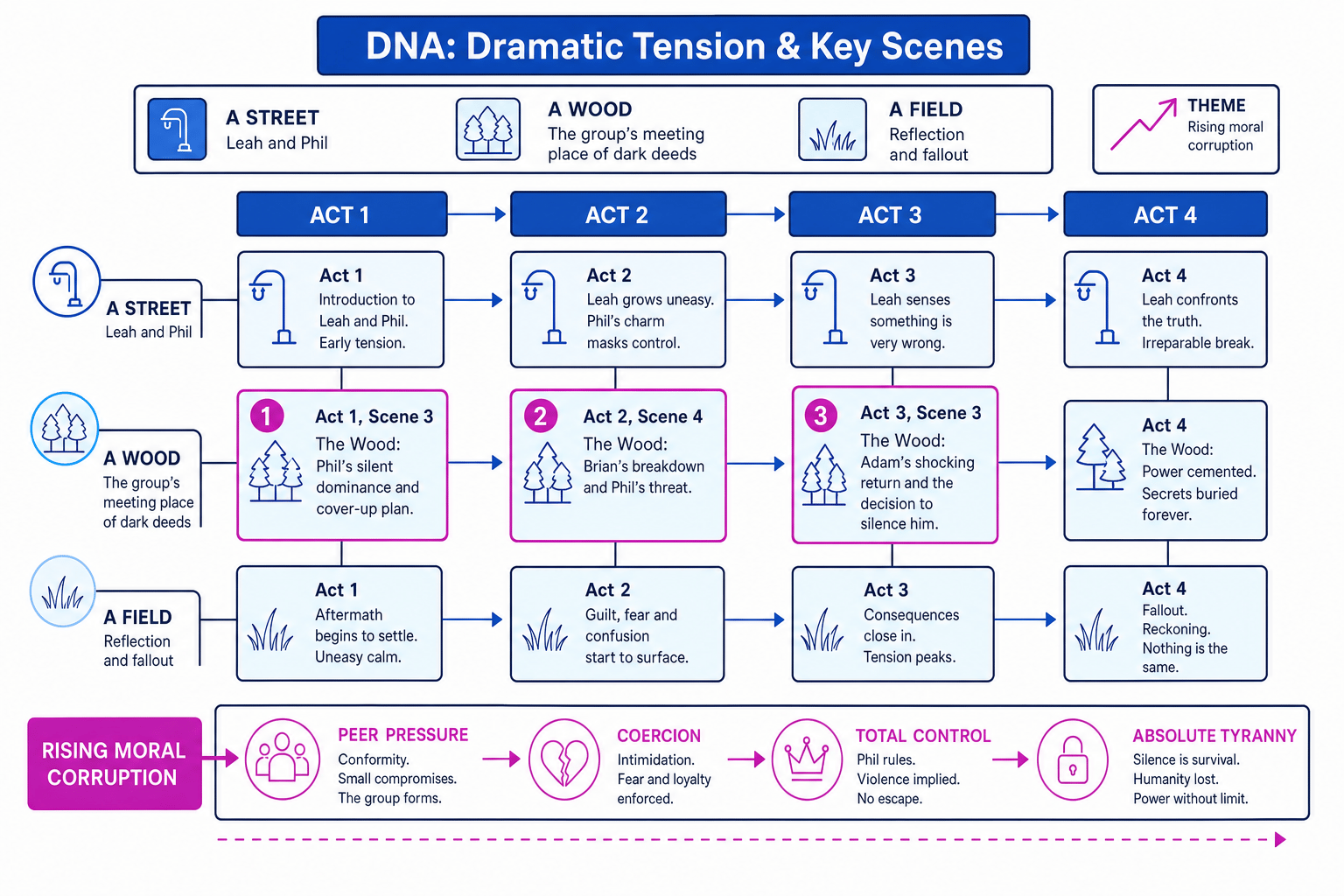 DNA: Dramatic Tension & Key Scenes