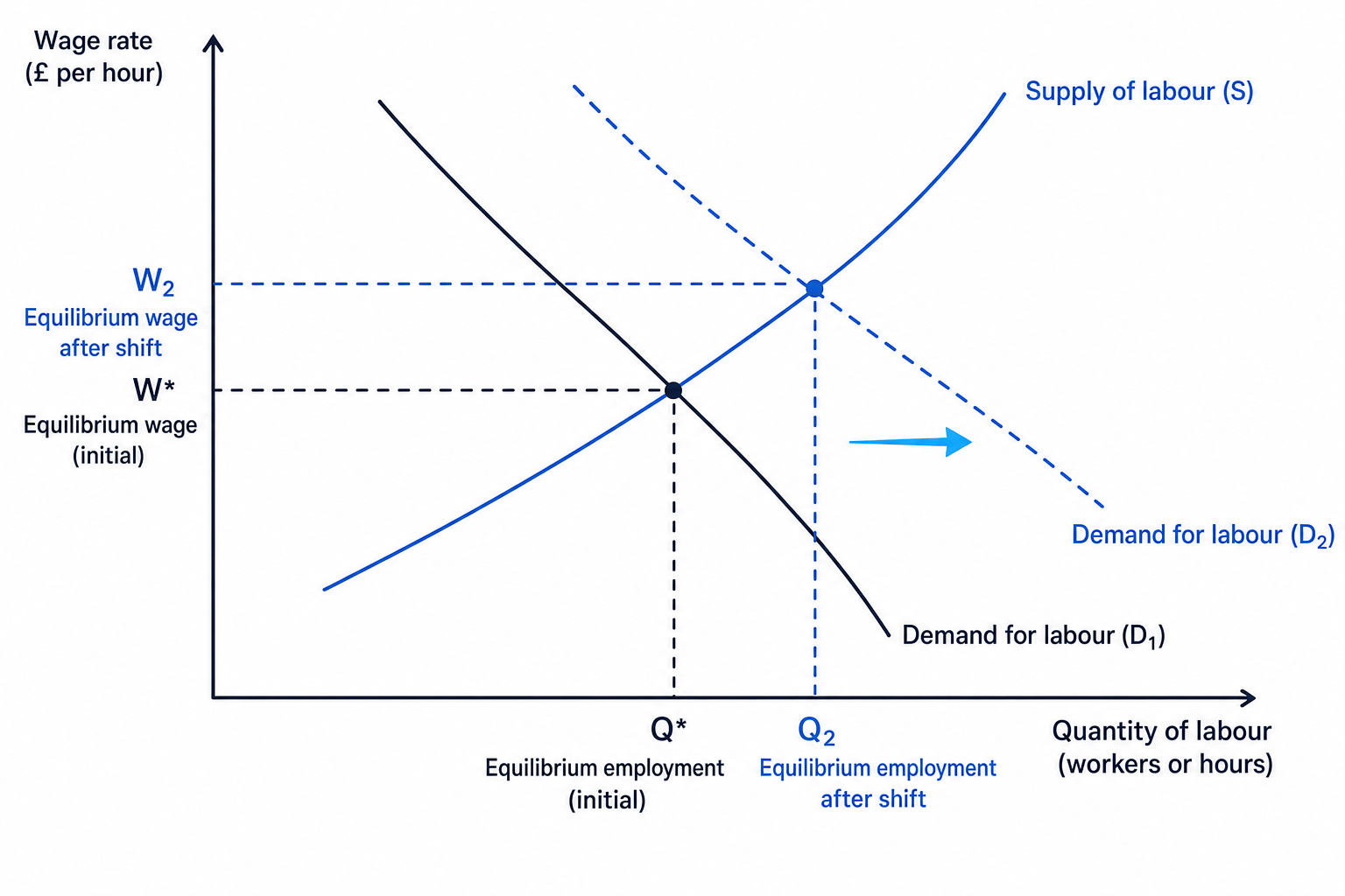 Labour market supply and demand diagram showing equilibrium wage and a rightward shift in demand increasing wages and employment