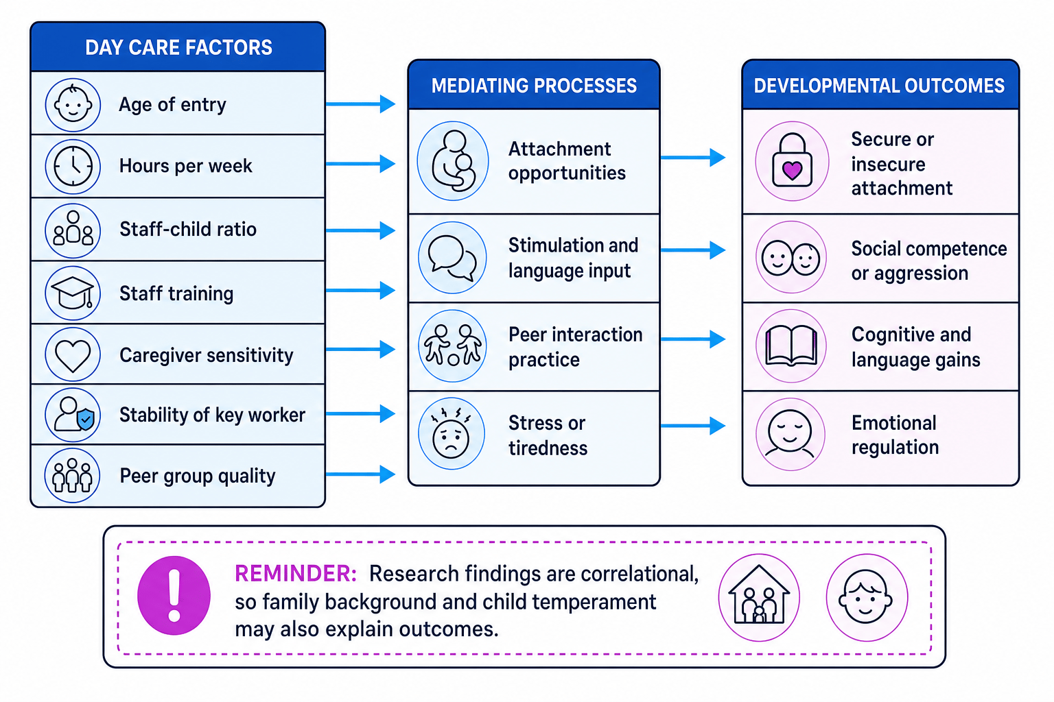 Flow diagram showing how day care factors can affect developmental outcomes
