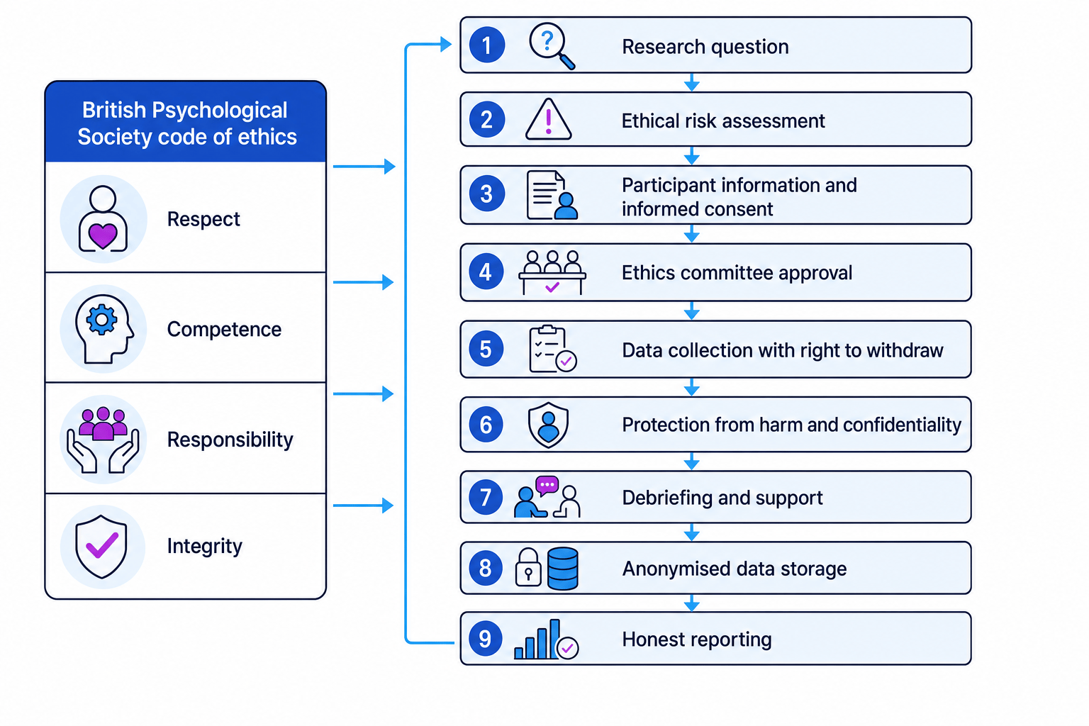 Flowchart showing BPS ethics principles guiding each stage of psychological research, from research question to honest reporting