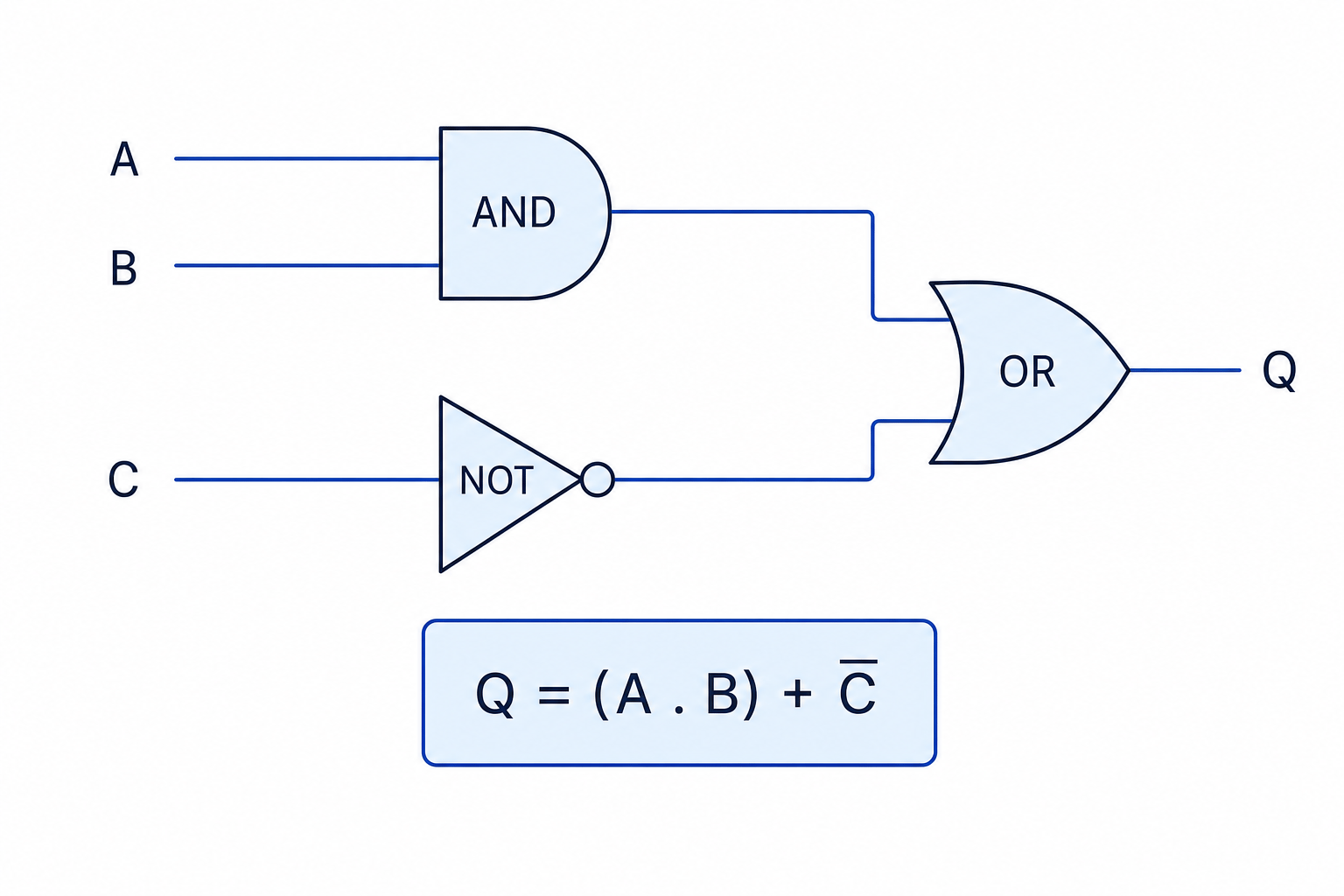 Logic circuit for Q equals A AND B OR NOT C