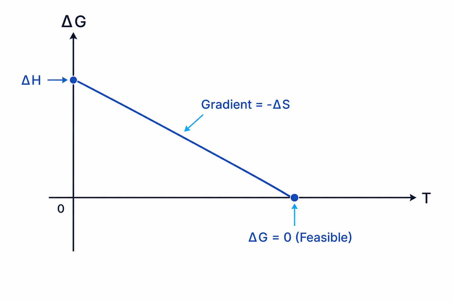 Graph of Gibbs free energy against Temperature