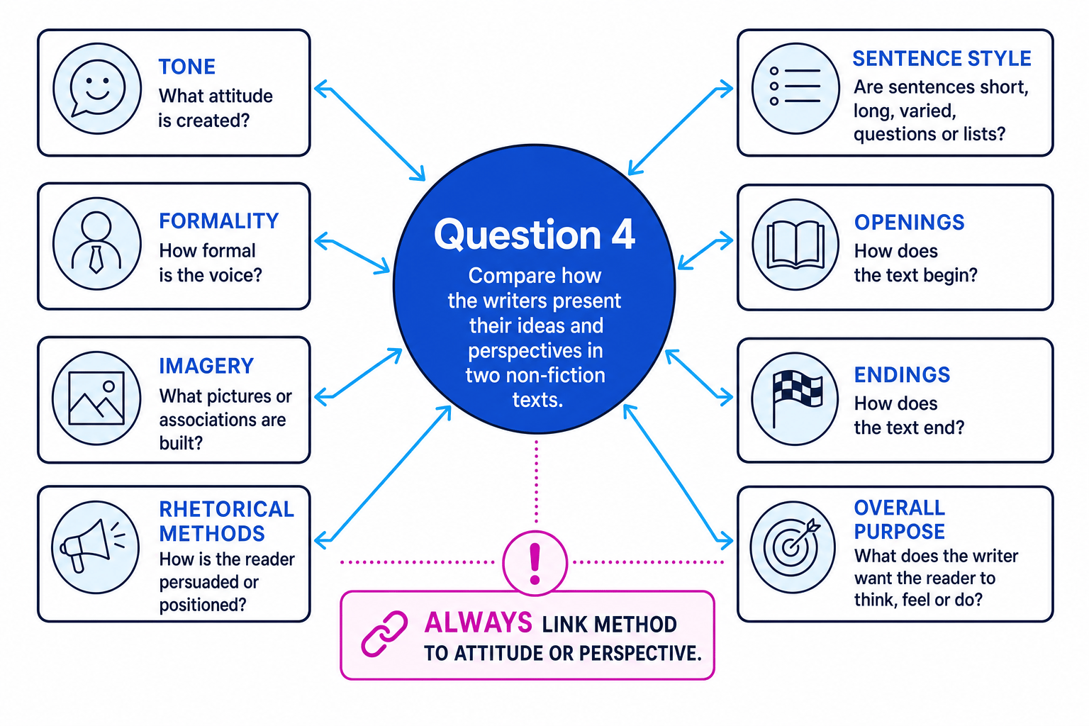 Question 4 methods comparison toolkit showing tone, formality, imagery, rhetorical methods, sentence style, openings, endings and purpose