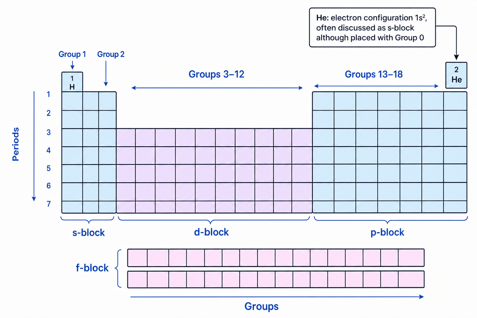 Simplified Periodic Table showing s-block, p-block, d-block and f-block regions