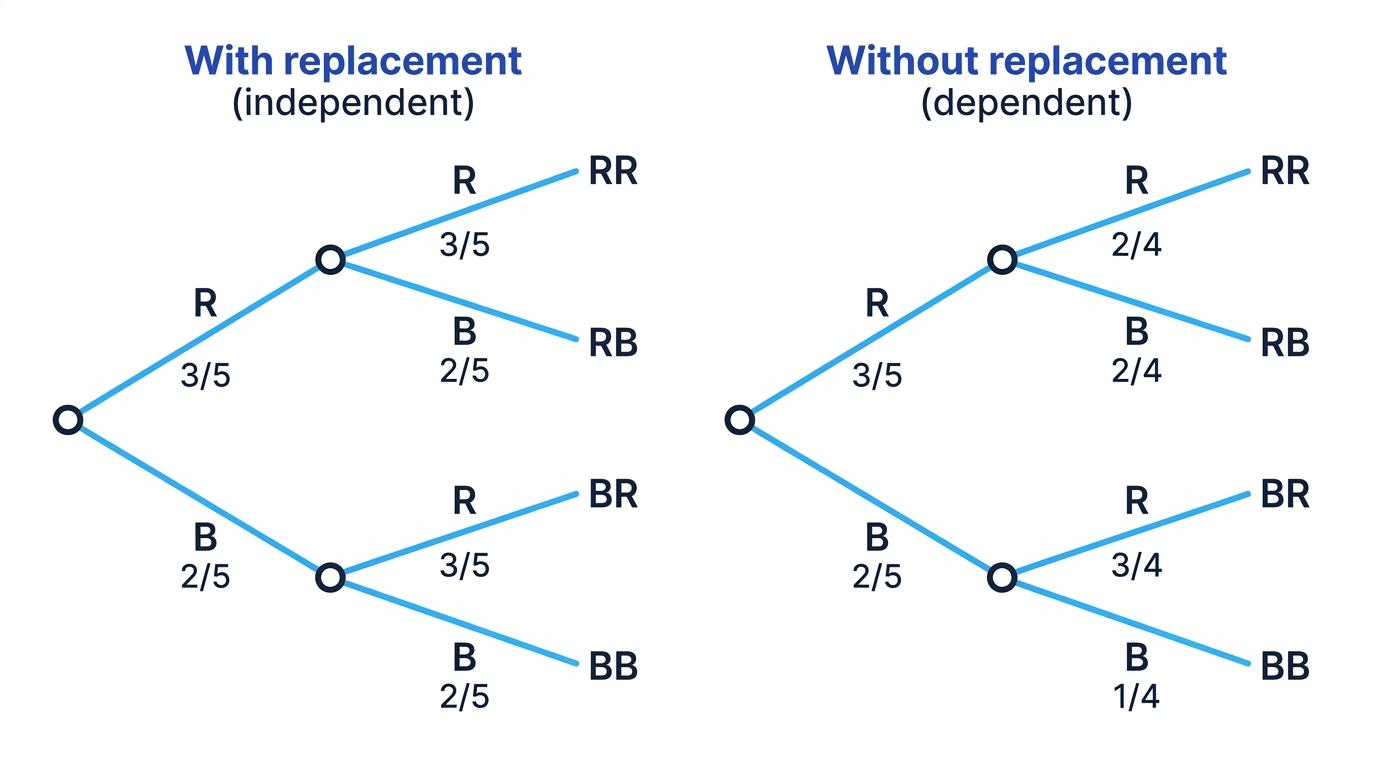 Probability trees comparing draws with and without replacement