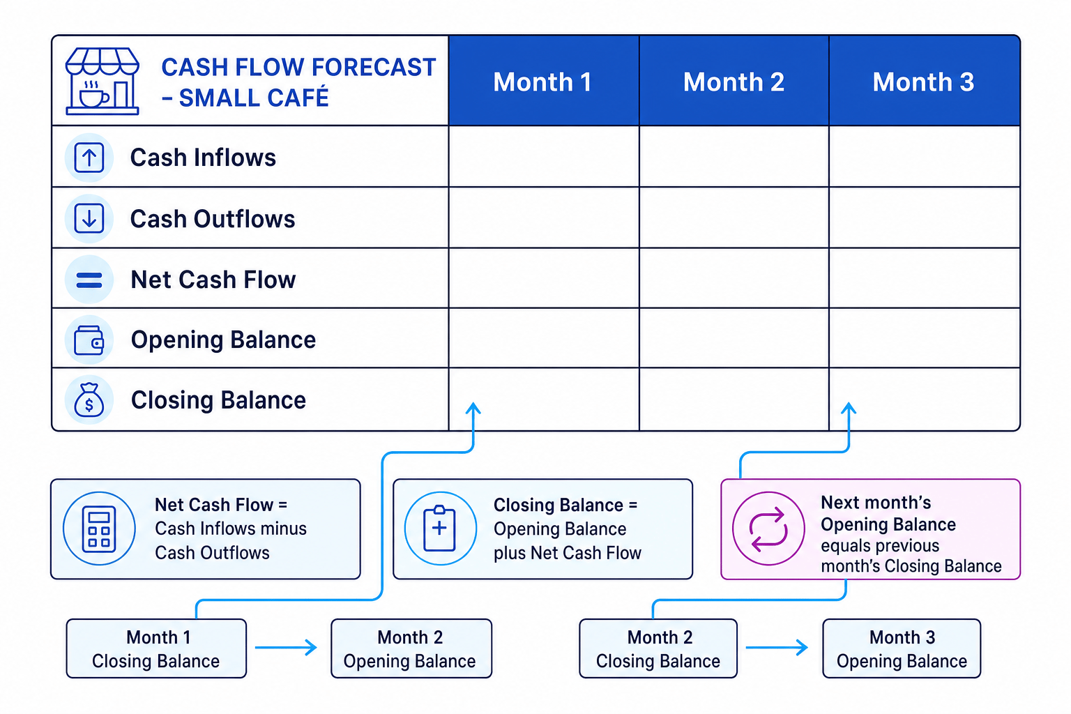 Cash flow forecast layout showing inflows, outflows, net cash flow, opening balance and closing balance