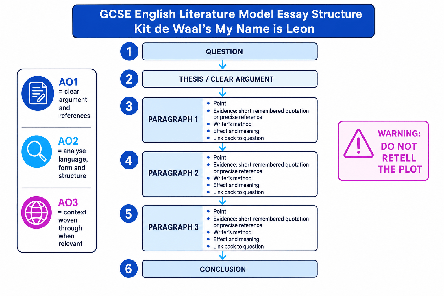 A labelled GCSE English Literature model essay structure diagram for My Name is Leon